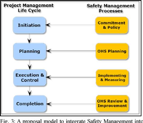 Integrating Occupational Health And Safety Systems Into A Project