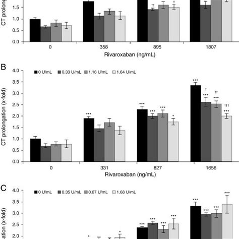 Reversal Of Rivaroxaban Induced Prothrombin Time Pt Prolongation By