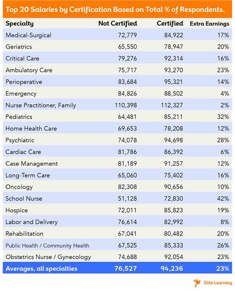 nursing pay scales 10