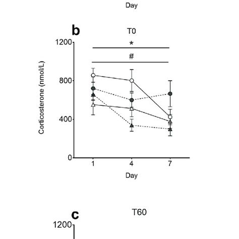 Plasma Corticosterone At Induction Plasma Corticosterone Levels