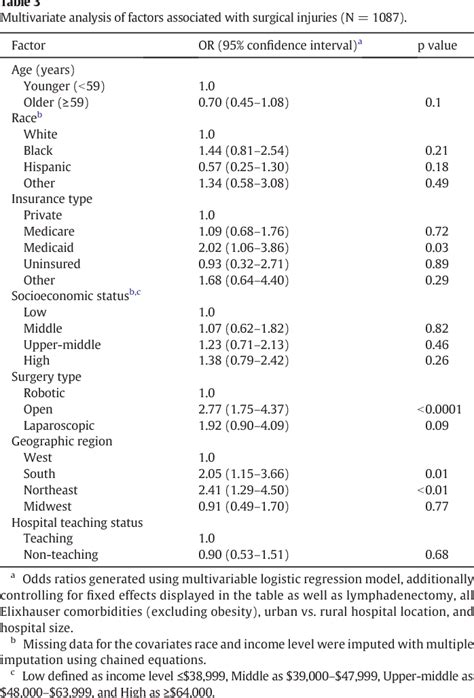 Table 3 From Robotic Versus Laparoscopic Versus Open Surgery In