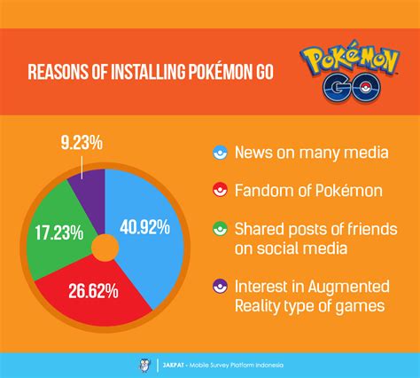 Indonesia S Mobile Users On Pokémon Go Survey Report Jakpat