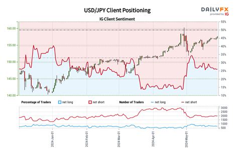 Japanese Yen Sentiment Analysis And Technical Outlook Usdjpy Eurjpy