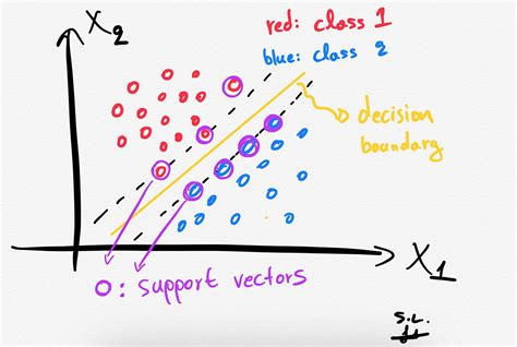 Support Vector Machines Svm Clearly Explained A Python Tutorial For Classification Problems