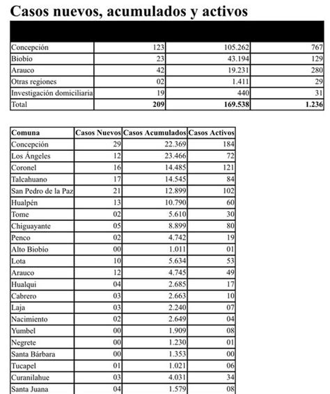 Eco Bio Bio La Red Informativa Informe Diario Del COVID 19 De La