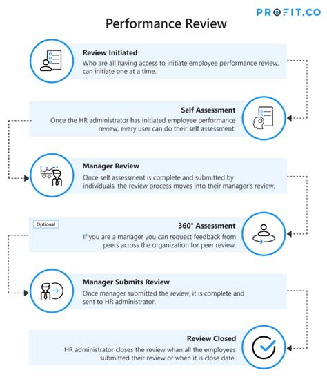 How To Implement A Continuous Performance Management Cycle