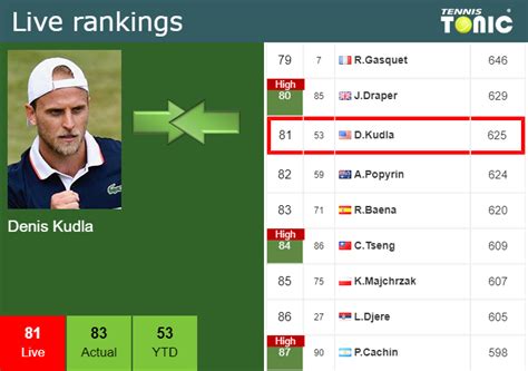 Live Rankings Kudla Betters His Ranking Prior To Playing Mcdonald In