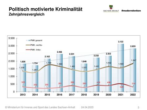 Politisch motivierte Kriminalität 2022 Rückgang der Gesamtfallzahlen