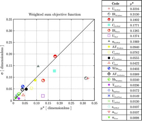 Mean µ and standard deviation σ of elementary effects for the