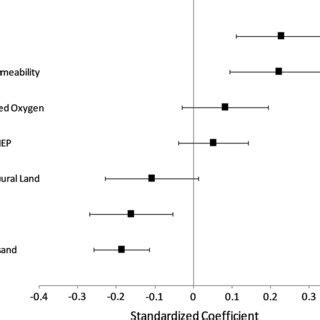 Standardized model average coefficients β with 95 confidence