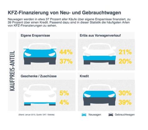 Autofinanzierung Kredite De