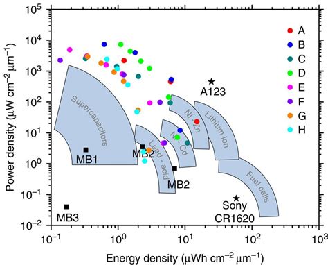 Energy Density Vs Power Density For A Variety Of Battery Technologies