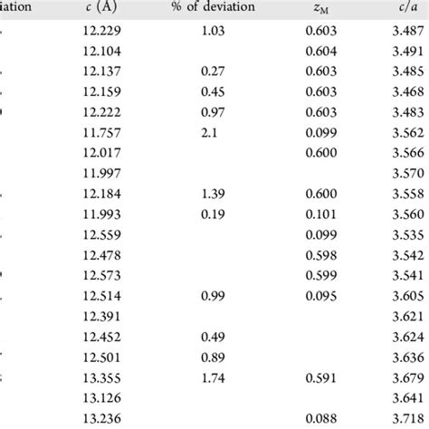 Calculated Lattice Parameters A And C Internal Parameter Z M C A