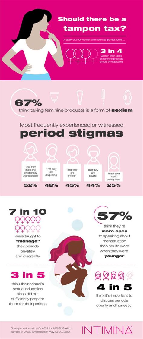 Period Taboos Survey By Intimina [infographics]