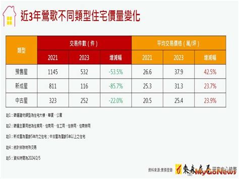 新北鶯歌房市「買氣降、房價飆」