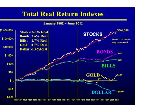 Graph of S&P 500 since 1950 on a logarithmic scale : r/personalfinance