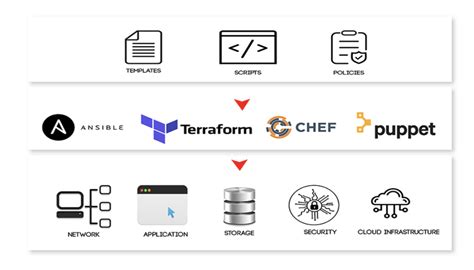 Principles Of Infrastructure As Code Iac