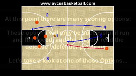 Transition Offense Secondary Break Option 1 Youth Basketball Play