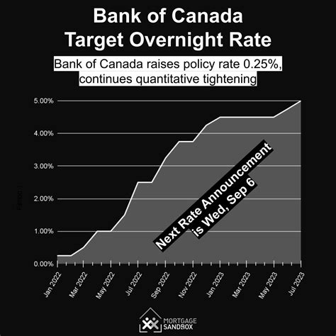 Bank of Canada Hikes Interest Rates to 5%, Highest in Over 20 Years ...