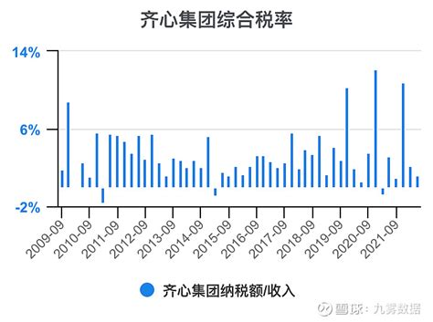 一次看完齐心集团财务分析 齐心集团sz002301 齐心集团 年度收入，2021期数据为824亿元。 齐心集团年度收入同比，2021