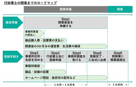 行政書士で開業するための完全ロードマップ 開業を成功させる秘訣｜コラム｜コワークストレージ｜法人のお客さま｜ntt東日本