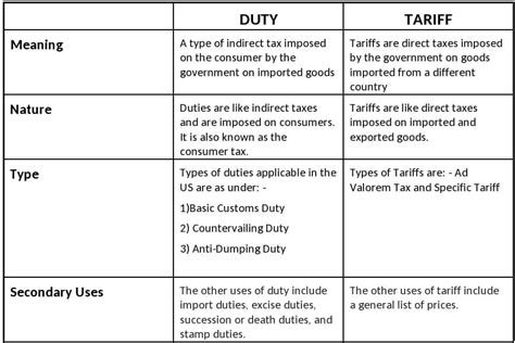 Duty Vs Tariff What Are They Comparative Table 49 OFF