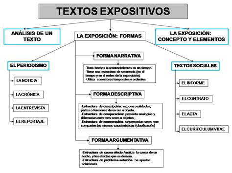 lectura: MAPA CONCEPTUAL DE ANALISIS DE TEXTOS EXPOSITIVOS