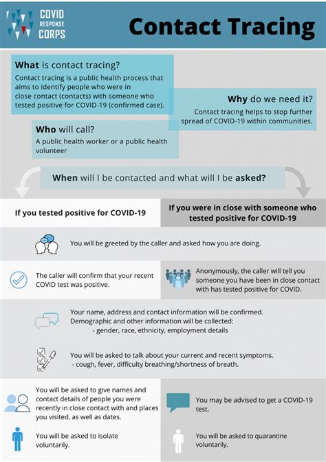 Contact Tracing Infographic Epidemiology Covid 19 Response Corps