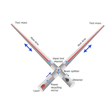 Explaining Ligo Detecting Colliding Black Holes And Gravitational