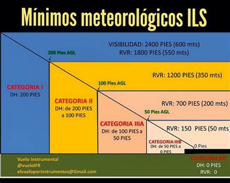 El Vuelo Por Instrumentos Sistema De Aterrizaje Por Instrumentos Ils