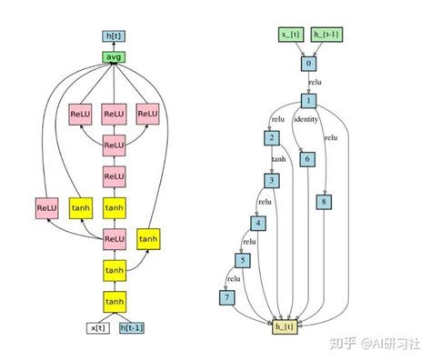 一文详解神经网络结构搜索（nas） 知乎