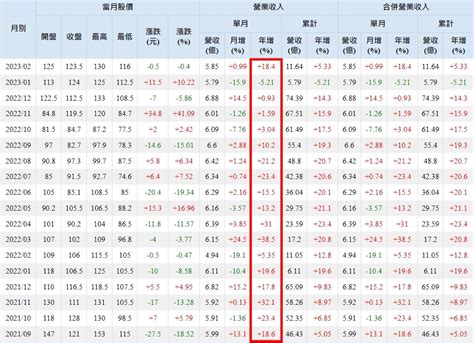 情報 6223 旺矽 113年10月營收 看板 Stock 批踢踢實業坊