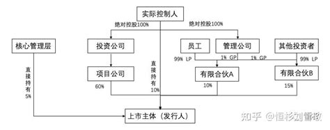 拟上市公司的股权架构设计思路 知乎