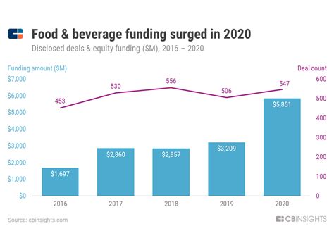 Top Food And Beverage Investors Set Sights On Sustainability Cb