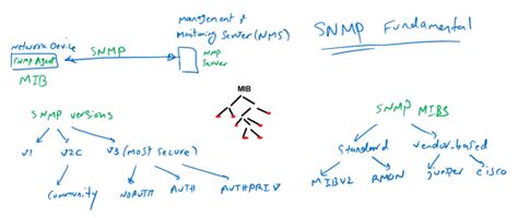 15 Junos SNMPv3 Configuration And SNMv2c RAYKA Are You A Network