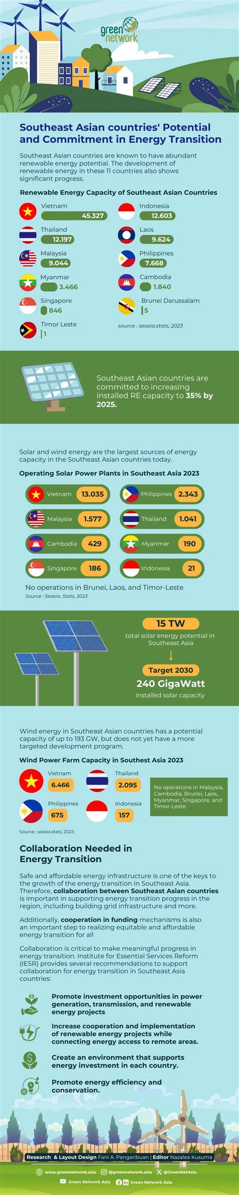 Infographic Archives Green Network Asia