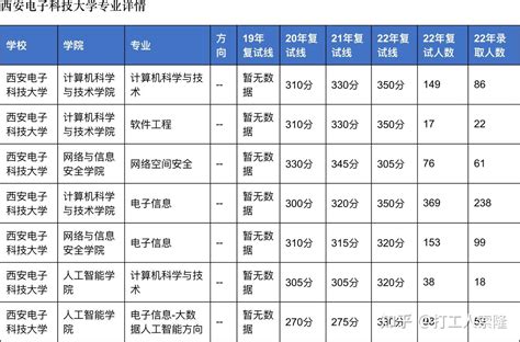 24计算机考研院校分析 西安电子科技大学（23年1月最新版，包含近4年考研数据） 知乎