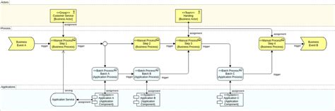 Layered Business Process View Archimate Diagram Template