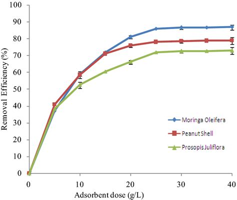 Effect Of Adsorbent Dose On The Lead Removal Download Scientific Diagram