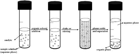 1 Schematic Liquid Liquid Extraction Lle Set Up Download Scientific Diagram