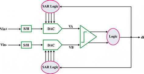 A General Block Diagram Of The Sar Adc Download Scientific Diagram