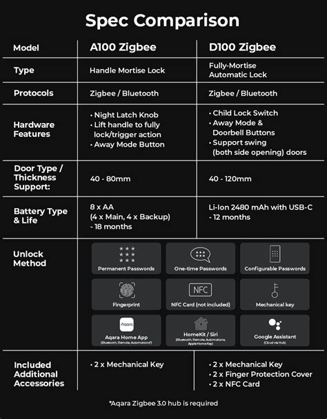 Aqara Smart Door Lock D100 | Dasher Malaysia