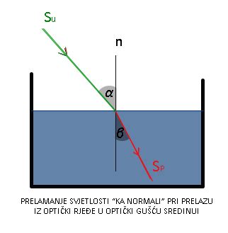 Prelamanje Svjetlosti I Totalna Refleksija