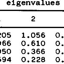 The First Three Eigenvalues Of The Matrices Of The Four Hierarchical