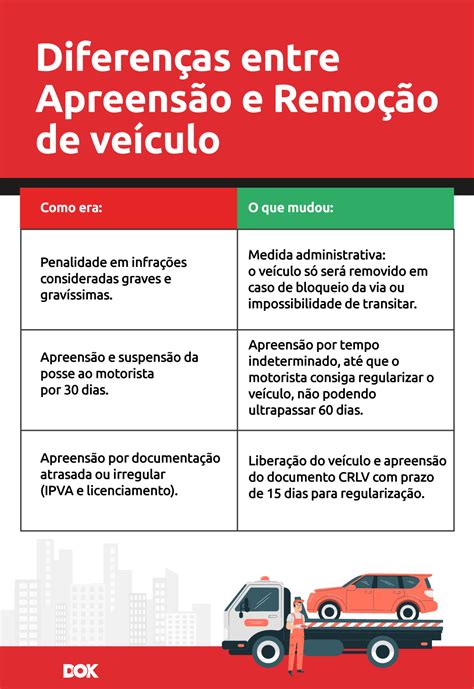 Diferença De Retenção E Remoção Do Veículo