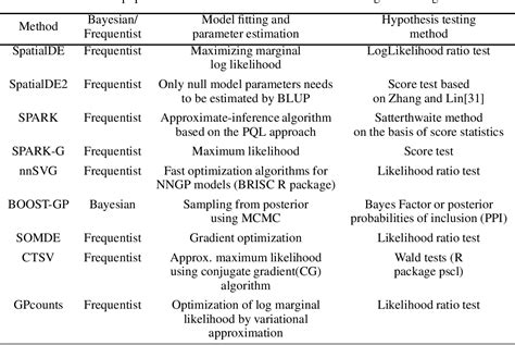 Table 2 From A Selective Review Of Recent Developments In Spatially