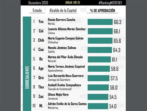 Quienes Son Son Los Alcaldes De Capitales Mejor Evaluados