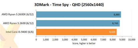 Review: Intel Core i5-9400 - CPU - HEXUS.net - Page 6