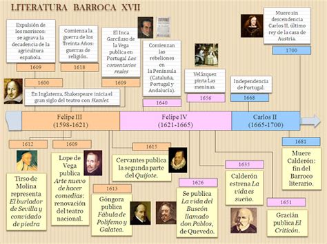 Esquemas Y Resúmenes De Literatura El Barroco Lenguaje Y Otras Luces