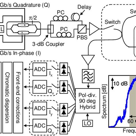 Experimental Setup Of 224 Gb S Pdm Qpsk Transmitter And Coherent Download Scientific Diagram